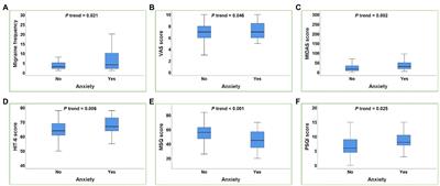 Associations between anxiety, depression with migraine, and migraine-related burdens